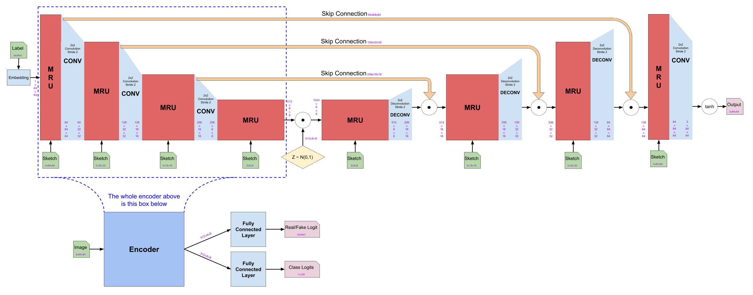Overall network architecture