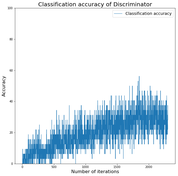 Classification accuracy of the discriminator