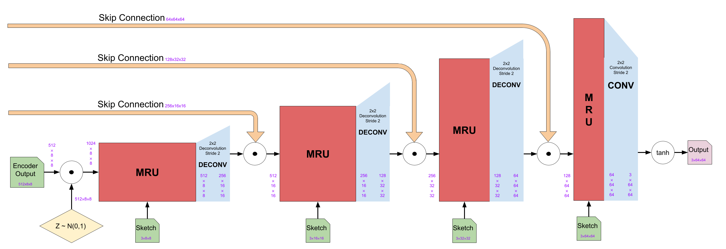 Generator decoder block architecture