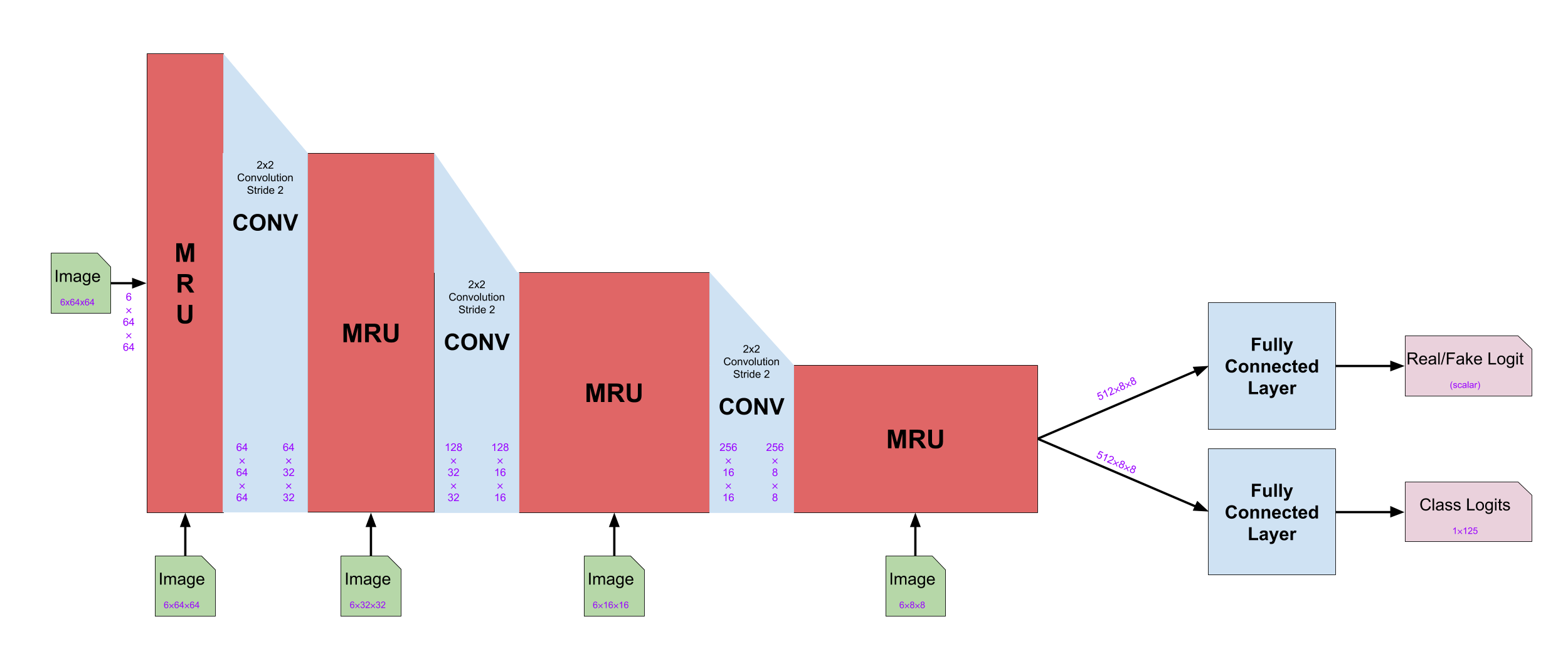 Discriminator architecture