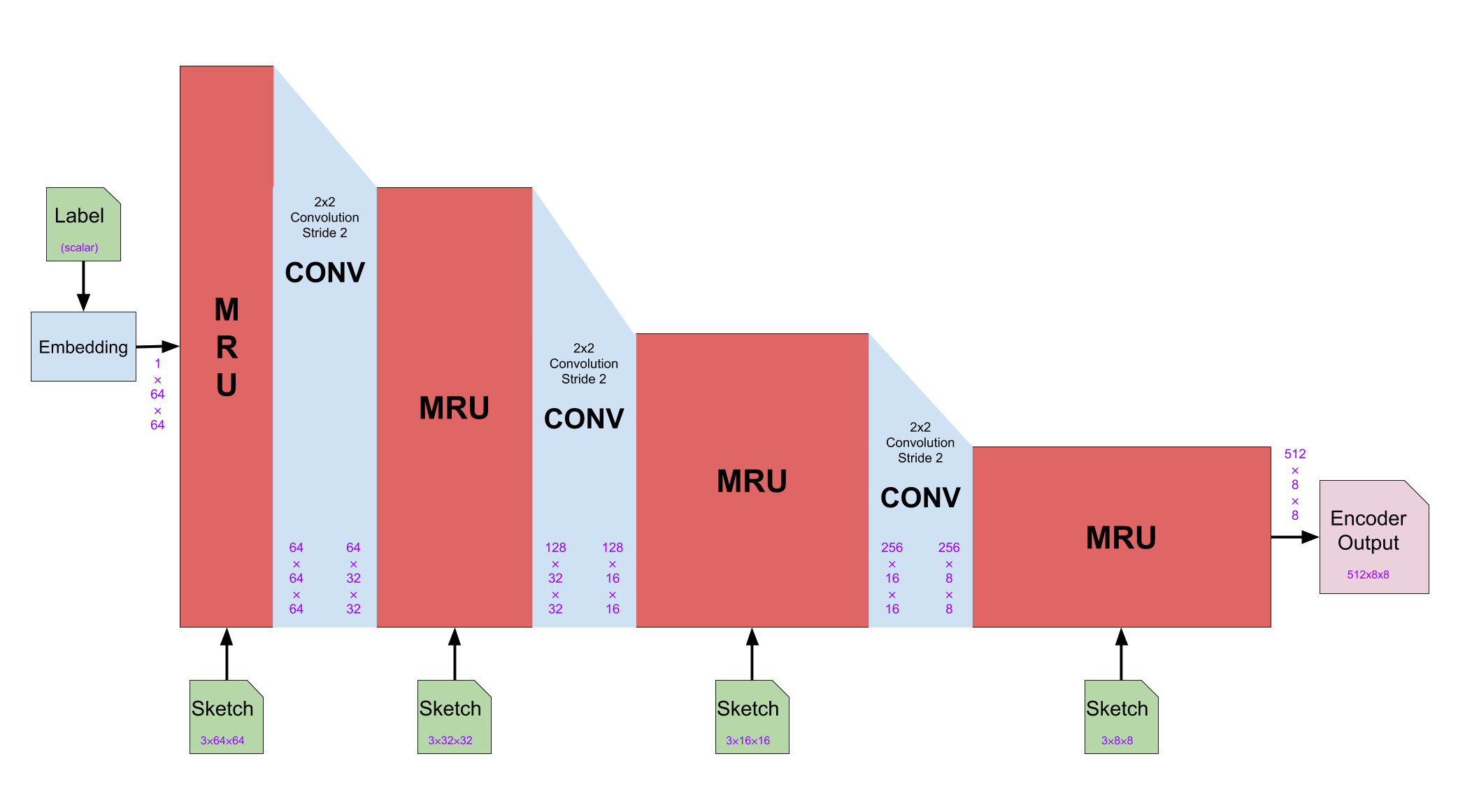 Generator encoder block architecture
